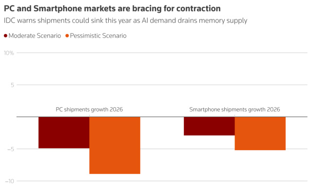 Источник: IDC