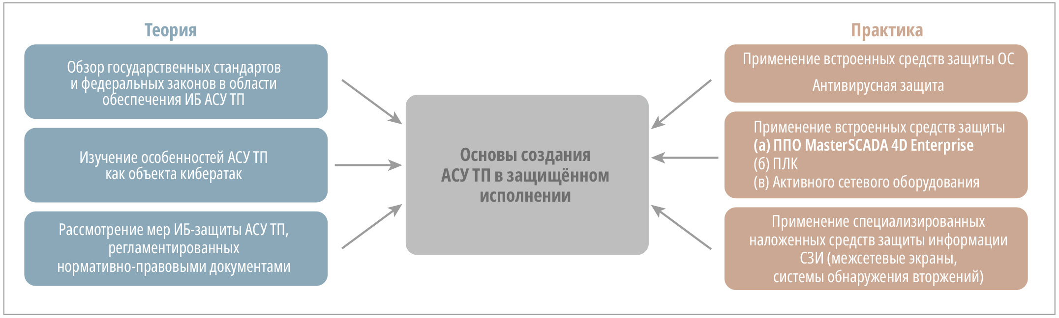 Рис. 1. Концепция учебно-лабораторного стенда «Информационная безопасность в АСУ ТП»