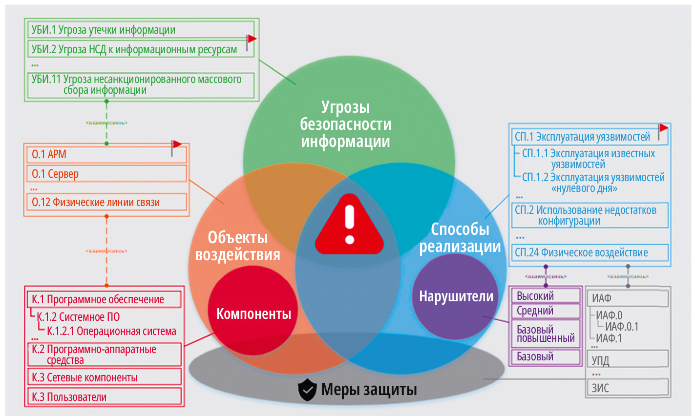 Рис. 3. Обобщённое представление угроз безопасности АСУ ТП, в соответствии с БДУ ФСТЭК