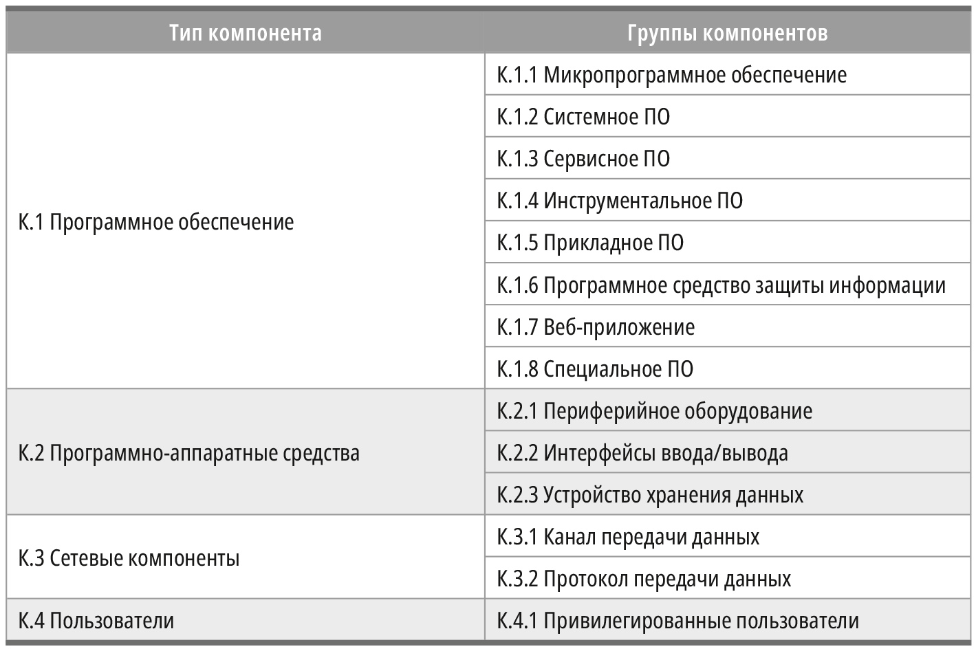 Таблица 1. Типы и группы компонентов объектов воздействия в соответствии с БДУ АСУ ТП Тип компонента