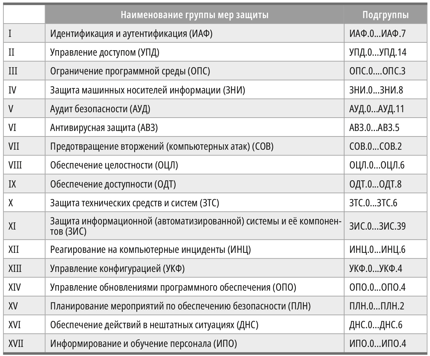 Таблица 2. Группы мер защиты, определённые приказами ФСТЭК № 31 и № 239
