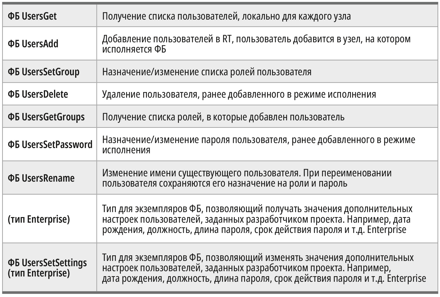 Таблица 3. Функциональные блоки управления учётными записями пользователей