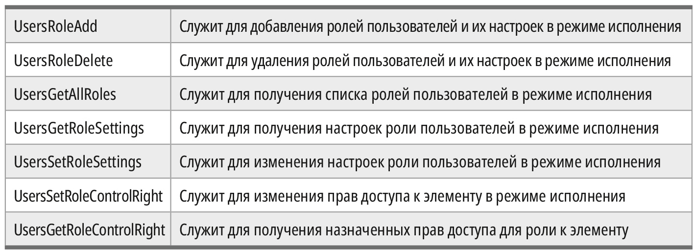 Таблица 4. Функциональные блоки управления ролями