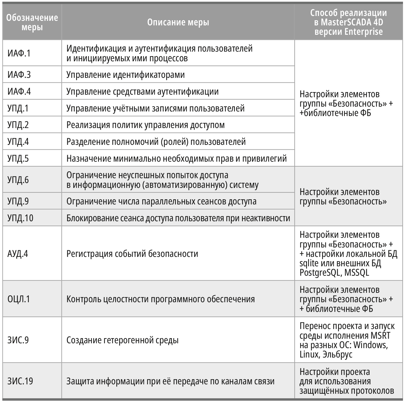 Таблица 5. Возможности MasterSCADA 4D версии Enterprise для реализации мер защиты