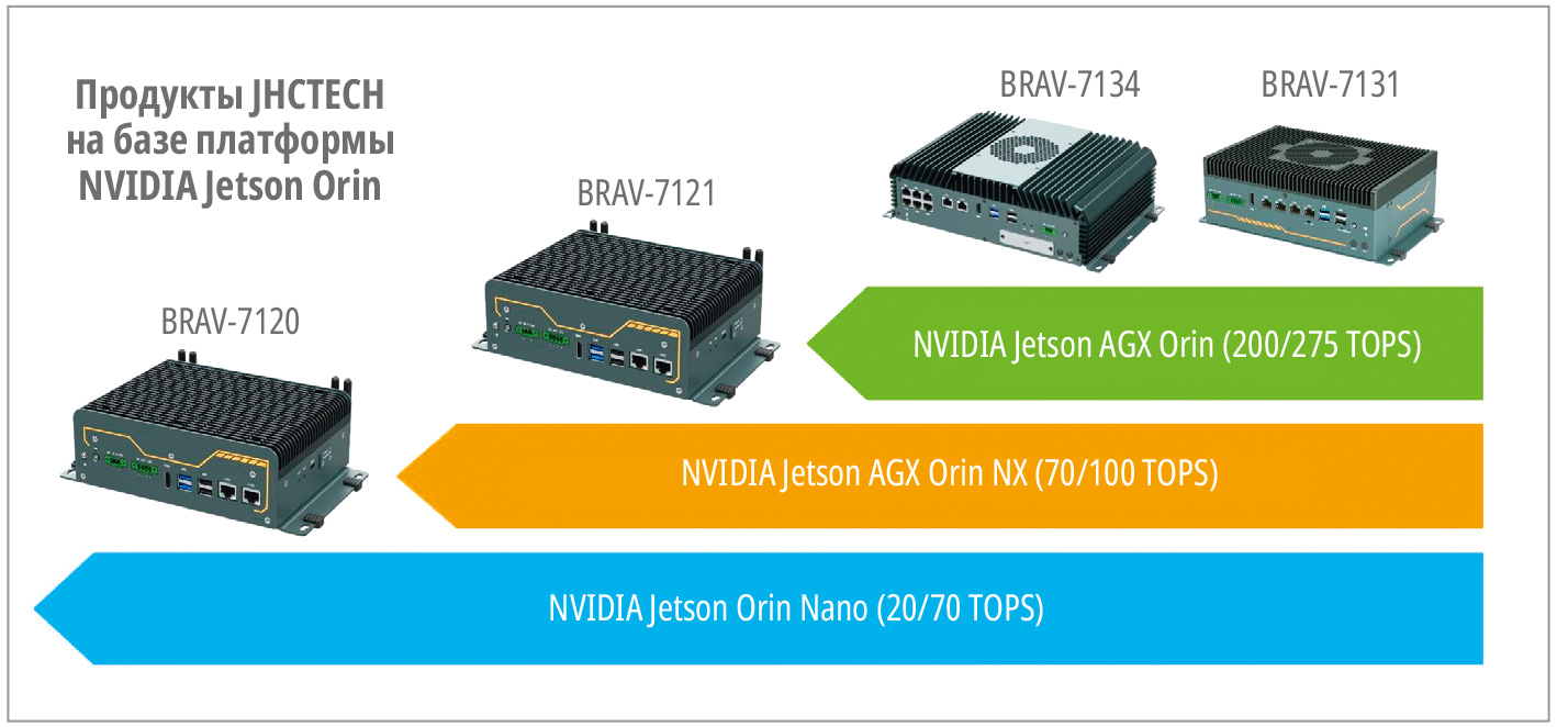 Рис. 1. Продукты JHCTECH на базе платформы NVIDIA Jetson Orin
