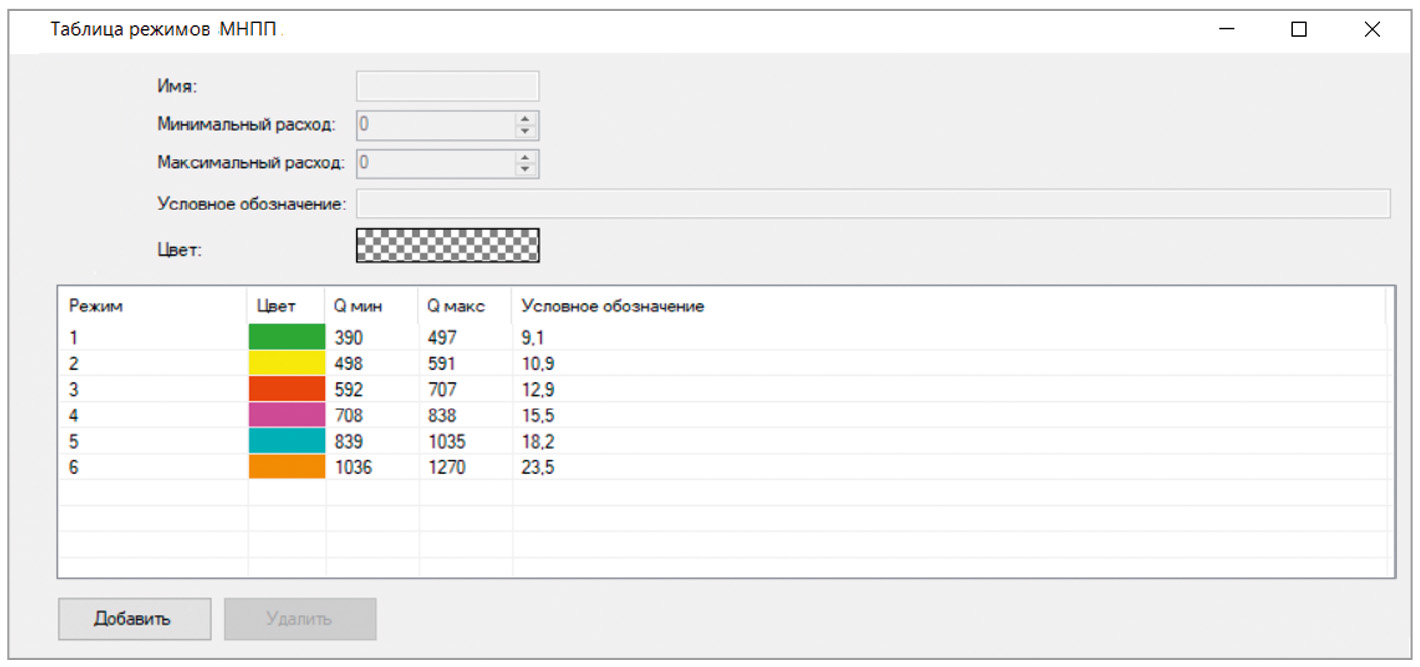 Рис. 3. Таблица технологических режимов перекачки