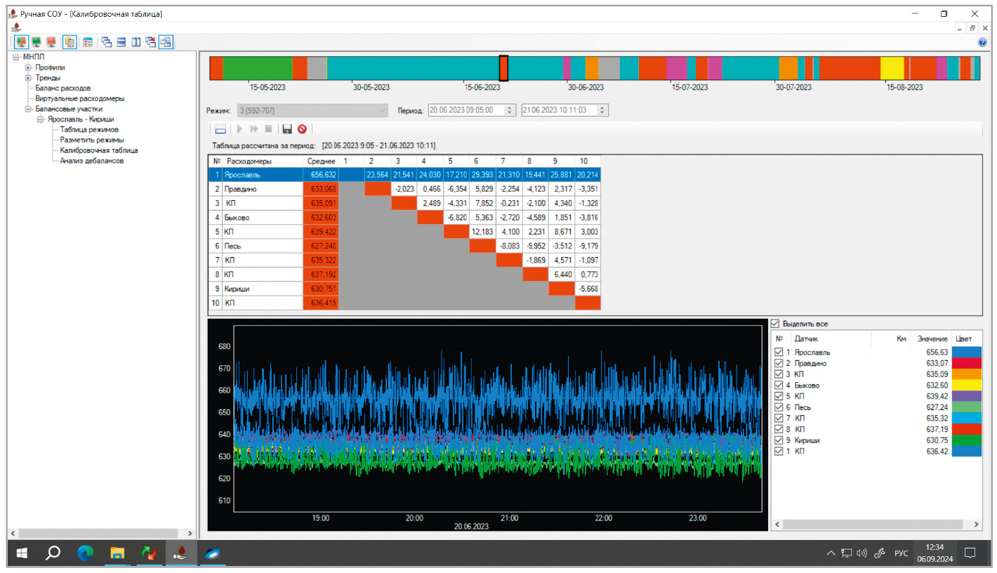 Рис. 6. Калибровка расходомеров