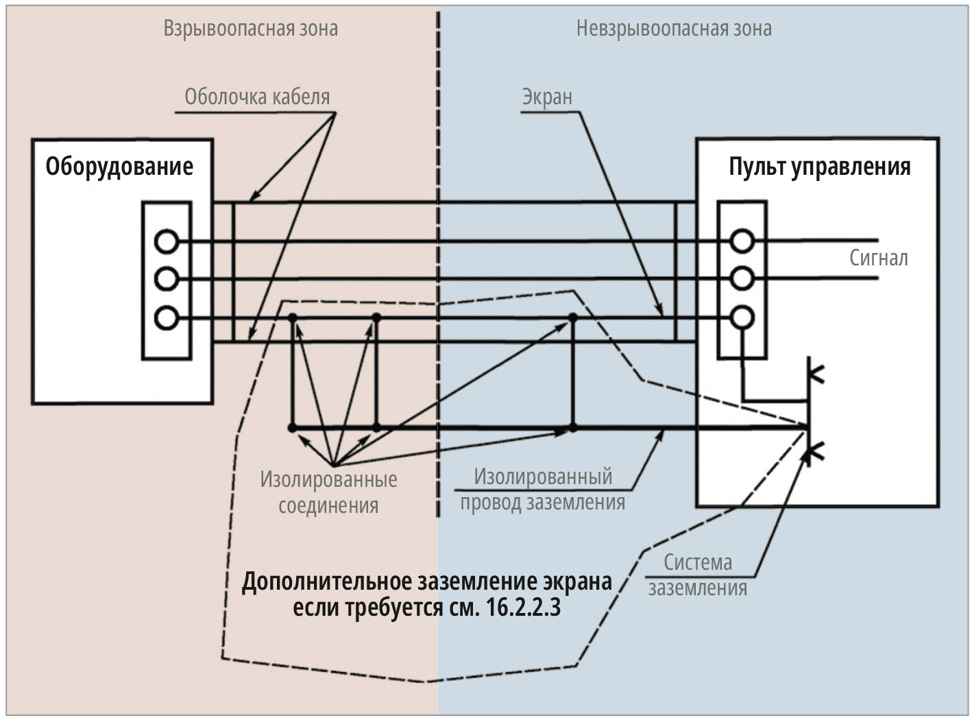 Рис. 4. Пример возможного заземления экрана кабеля в искробезопасной цепи по ГОСТ 31610.11-2014
