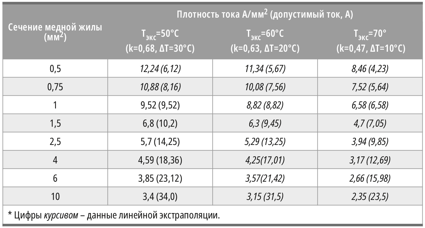 Таблица 2. Допустимый ток медной жилы в 3-жильном изолированном проводе, помещённом в стальную трубу, проложенную в земле, при нагреве его жил до 80°С
