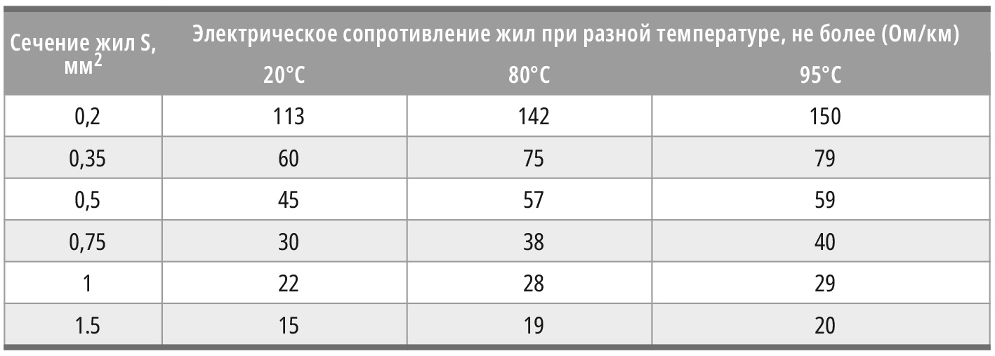 Таблица 3. Сопротивление 1 км медной жилы от её сечения и температуры