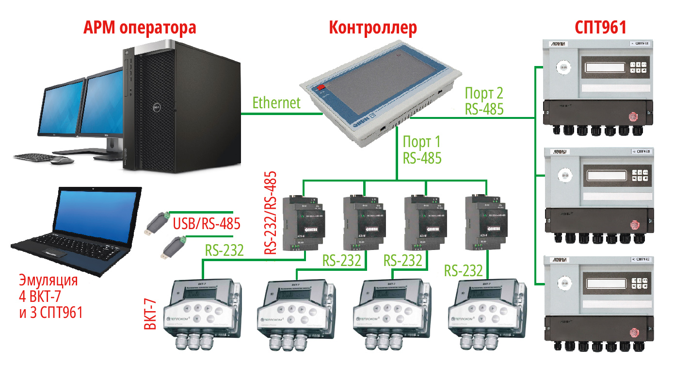 Рис. 1. Структурная схема учёта теплопотребления и ГВС