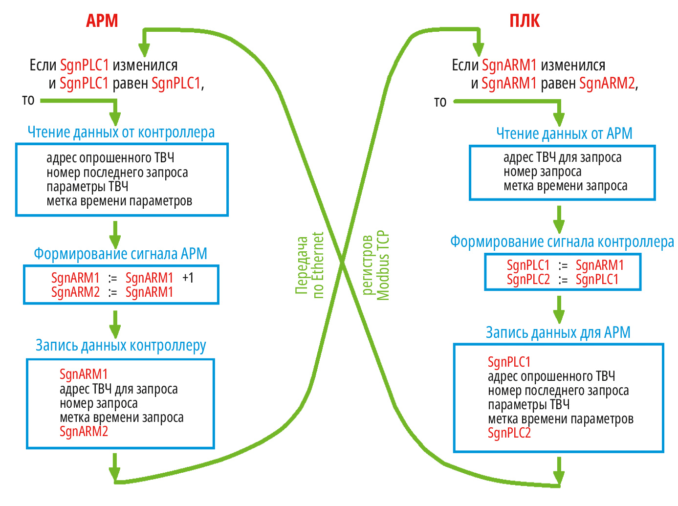 Рис. 3. Упрощённое представление алгоритма передачи данных тепловычислителей (ТВЧ) от контроллера по запросам АРМ
