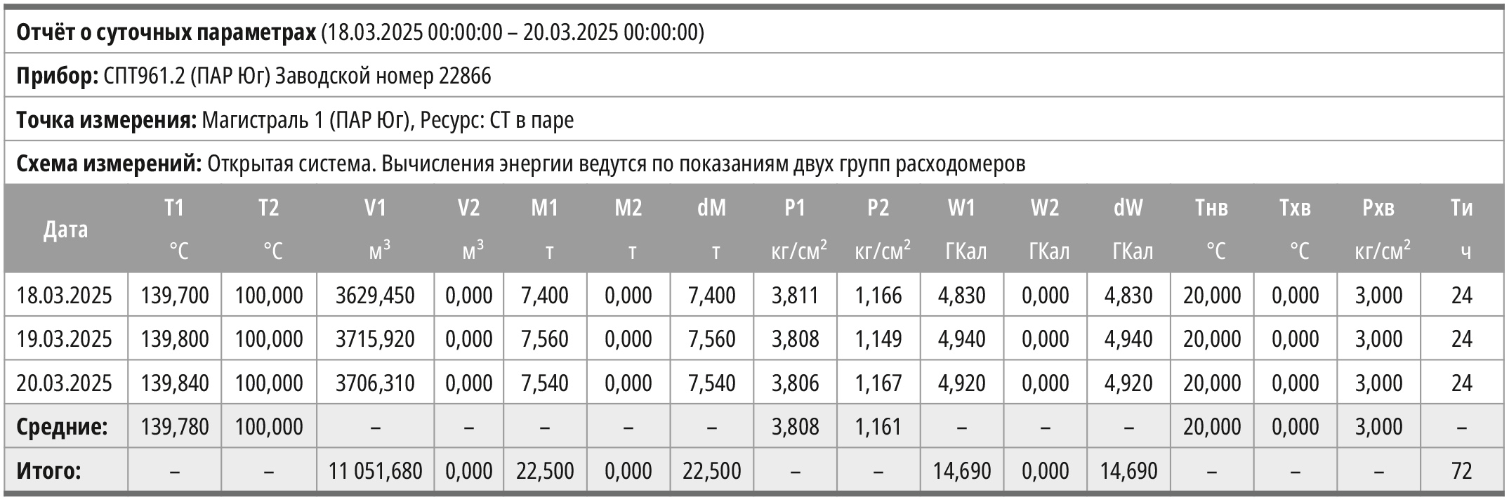 Таблица 1. Пример отчёта