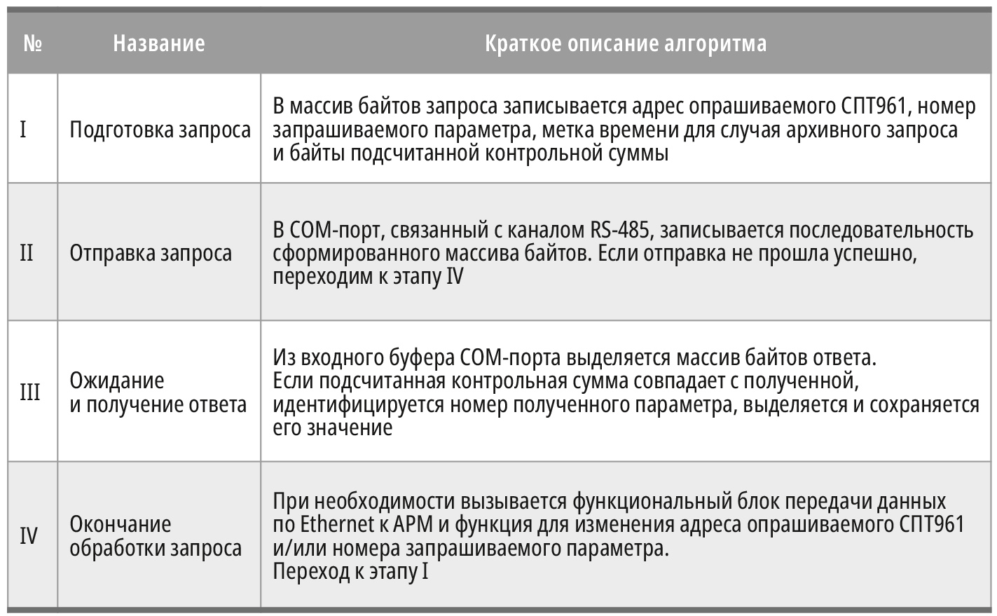 Таблица 2. Этапы алгоритма обработки запросов к тепловычислителям СПТ961