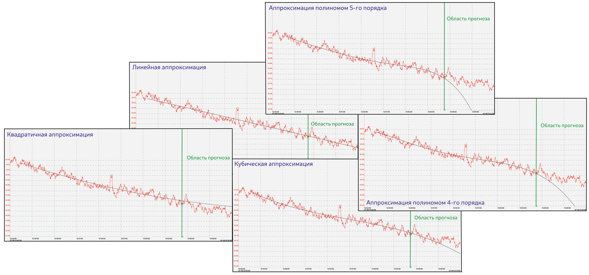 Рис. 1. Различные аппроксимирующие функции исторических данных