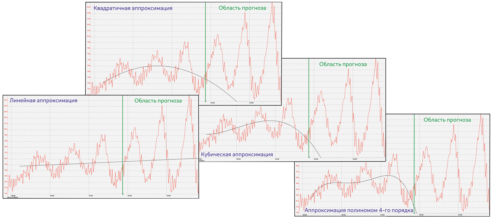 Рис. 2. Аппроксимирующие функции исторических данных с колебательным характером изменения