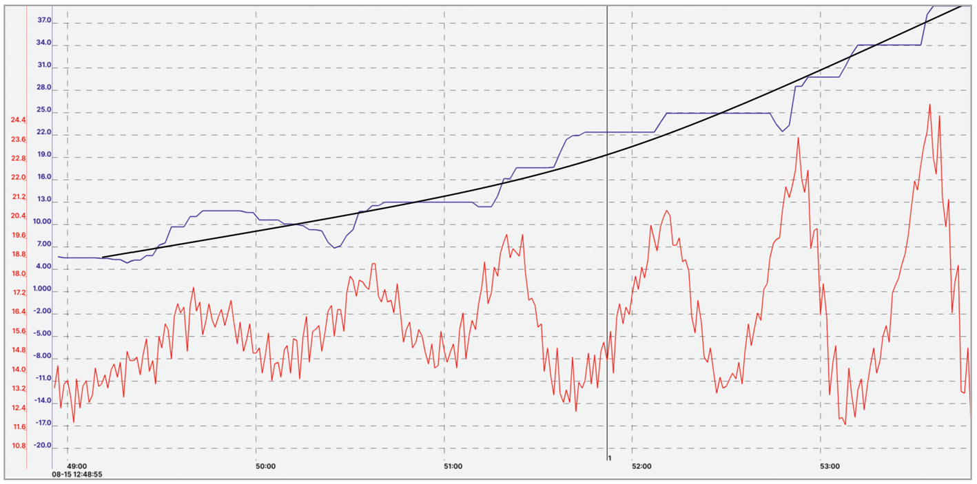 Рис. 3. Аппроксимирующая функция изменения размаха