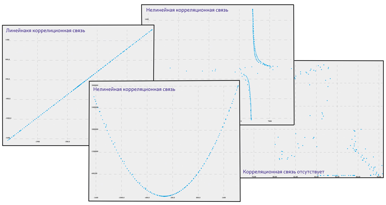 Рис. 4. Примеры корреляционных связей