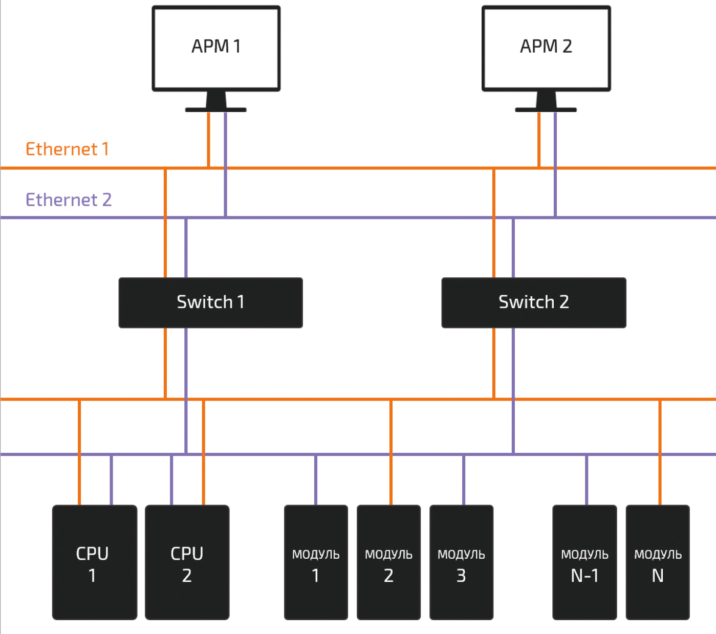 Рис. 8. Использование «SIMBOL-300» в дублированной сети Ethernet