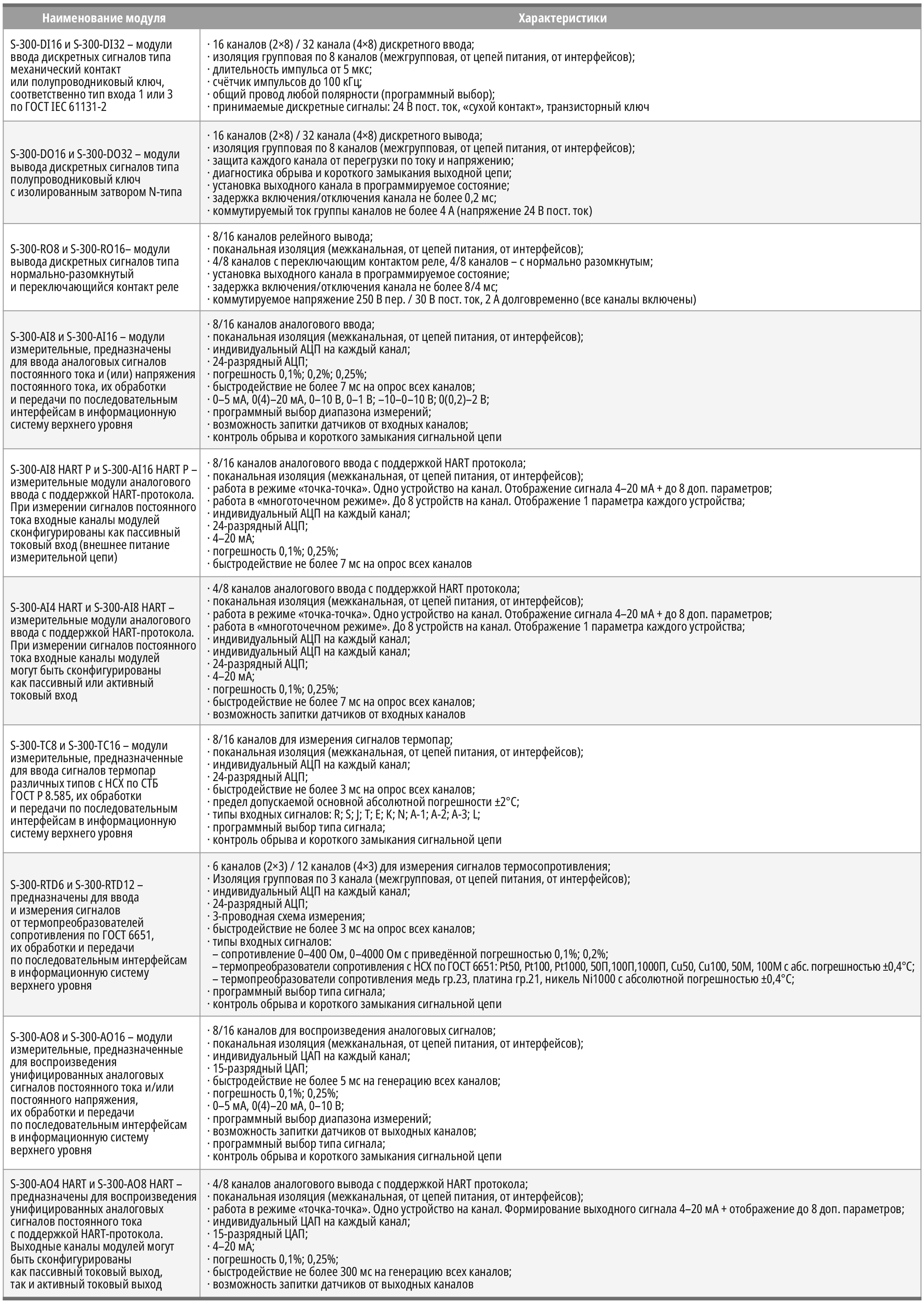 Таблица 1. Модули ввода/вывода линейки контроллеров «SIMBOL-300»