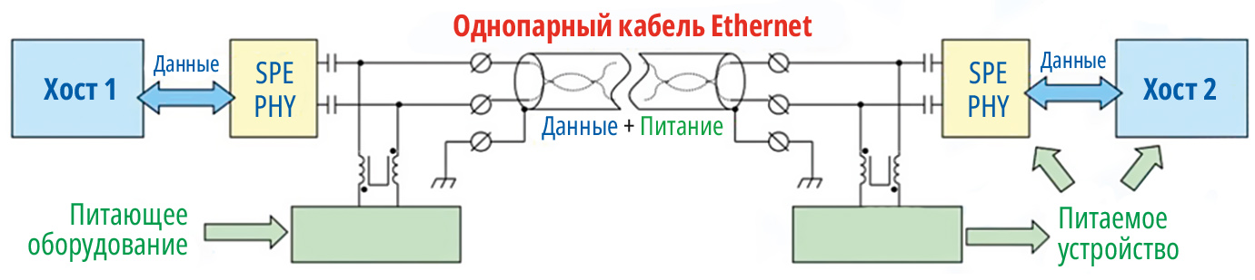 Рис. 1. Структурная схема стандарта Ethernet-APL