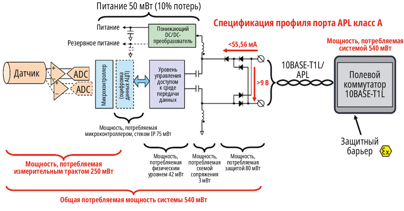 Рис. 2. Структура сенсора типового датчика с поддержкой APL