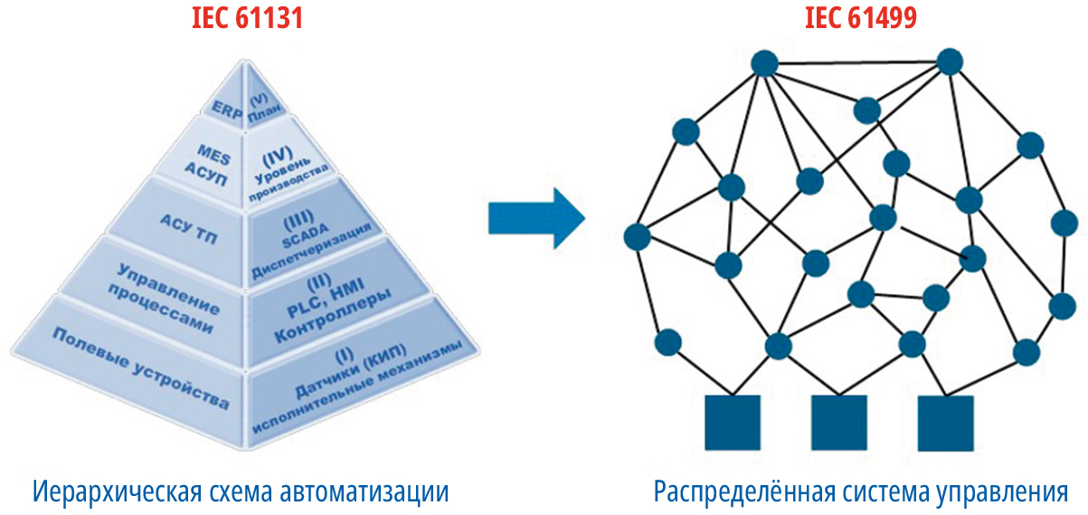 Рис. 3. Различия между стандартами IEC 61131 и IEC 61499
