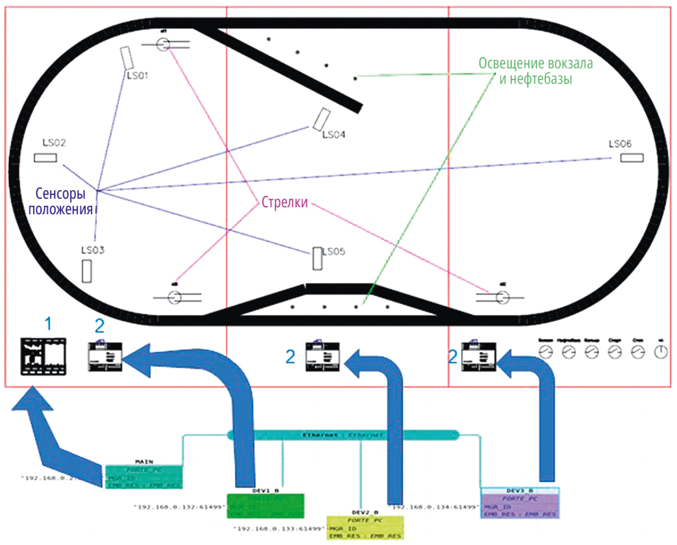 Рис. 4. Структурная схема железной дороги