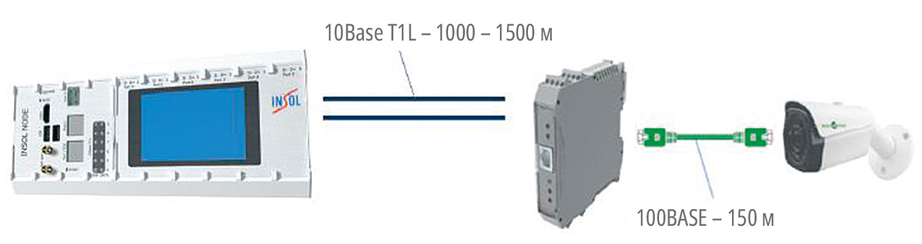 Рис. 8. Типовое решение для камер видеонаблюдения