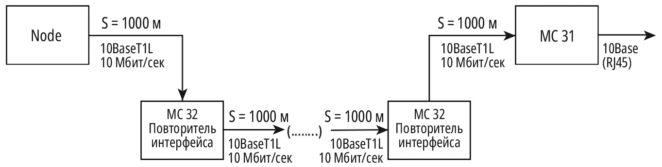 Рис. 9. Пример решения с удлинителем Ethernet-APL
