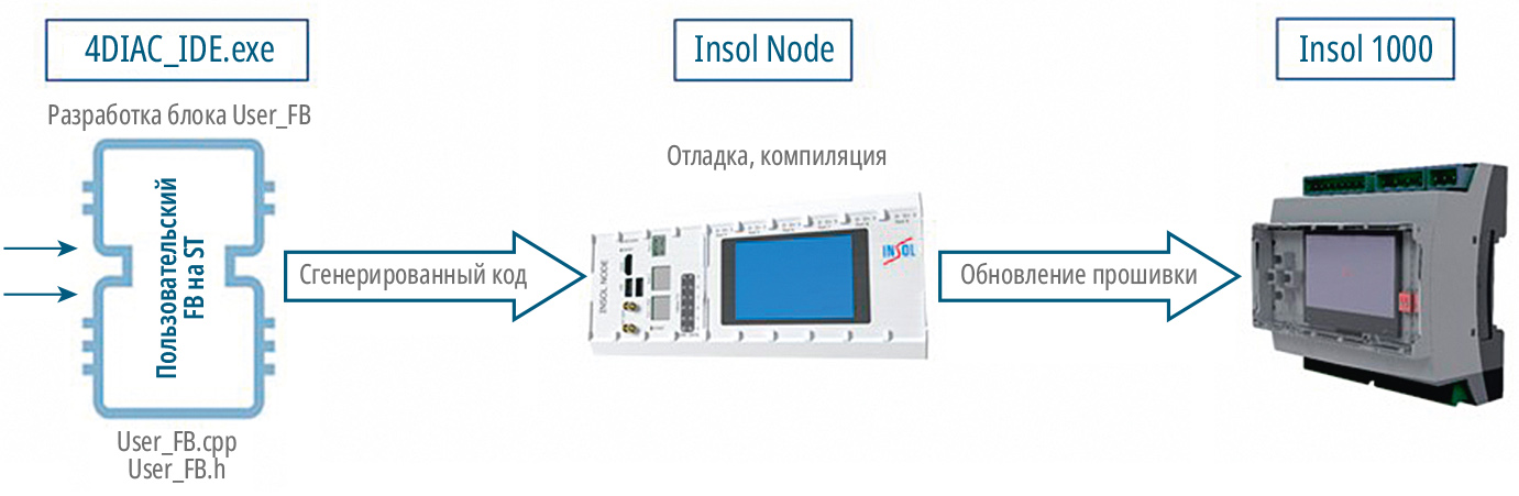 Рис. 15. Структура формирования, отладки и компиляции функциональных блоков