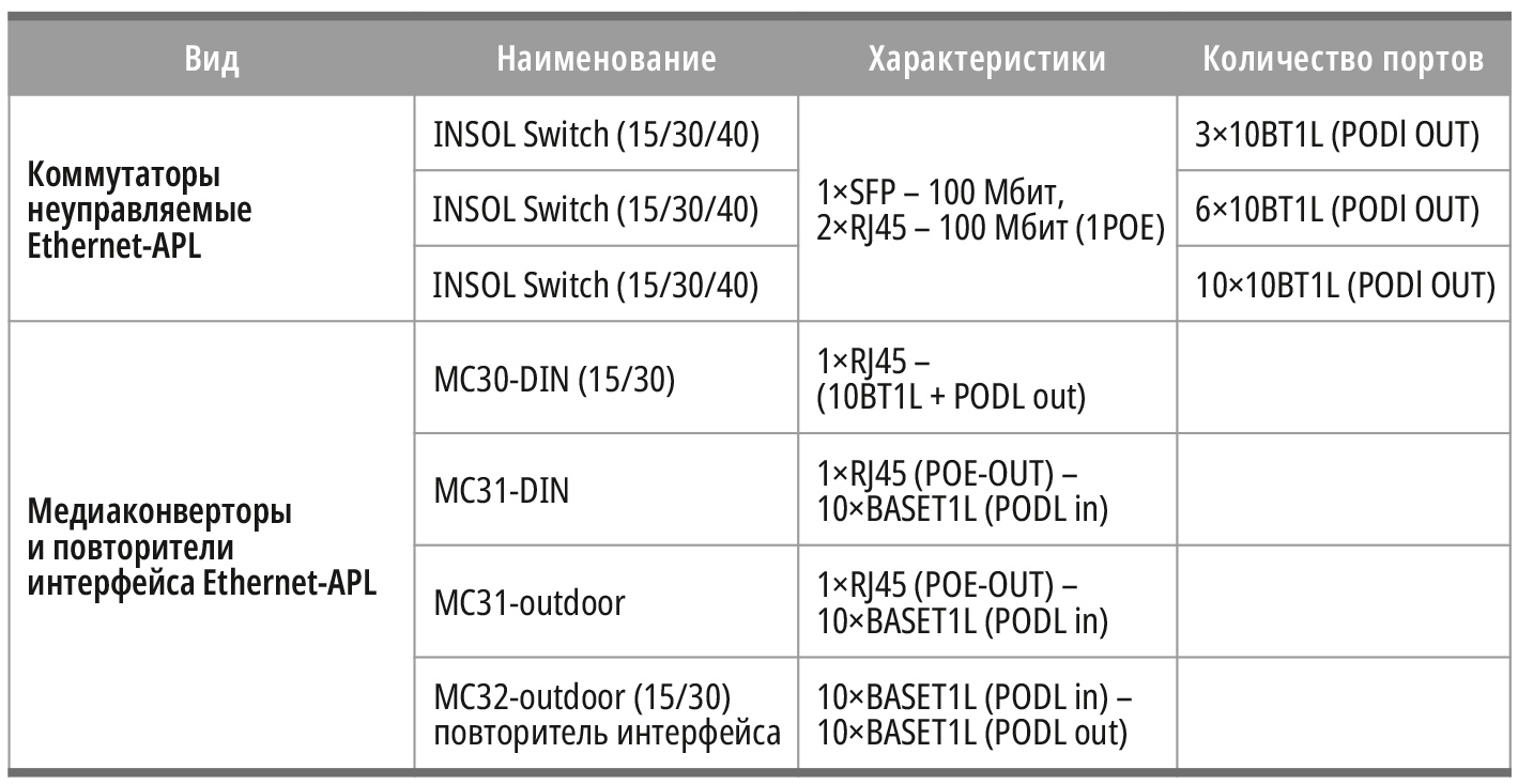 Таблица 1. Виды сетевого оборудования