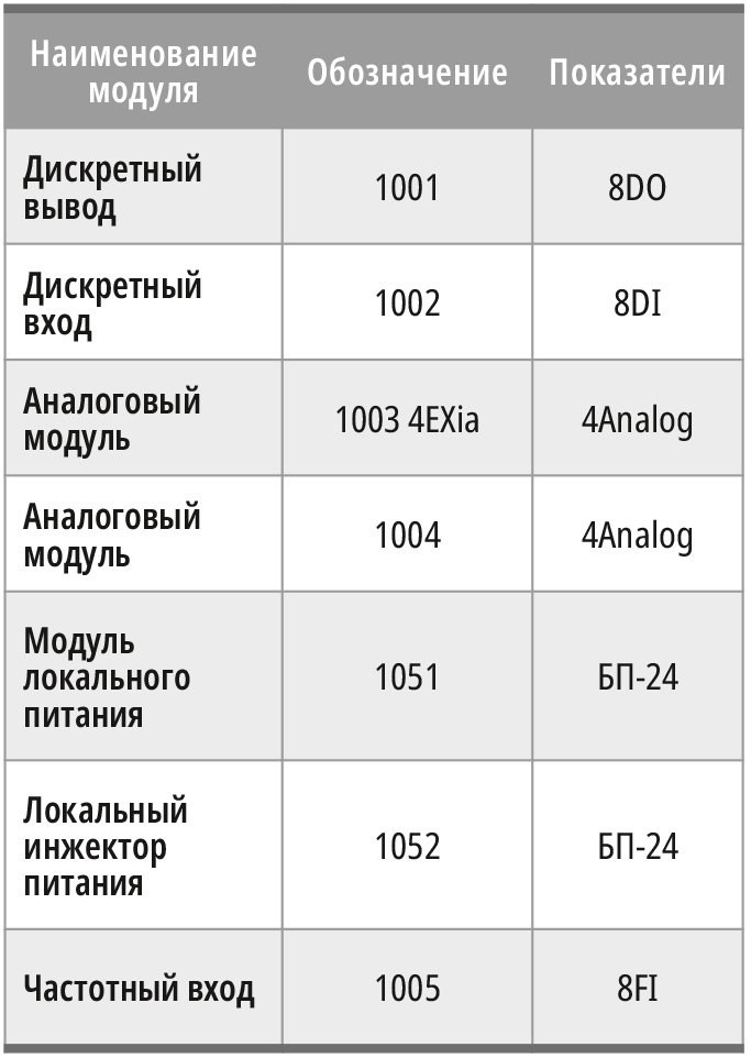 Таблица 3. Описание модулей расширения