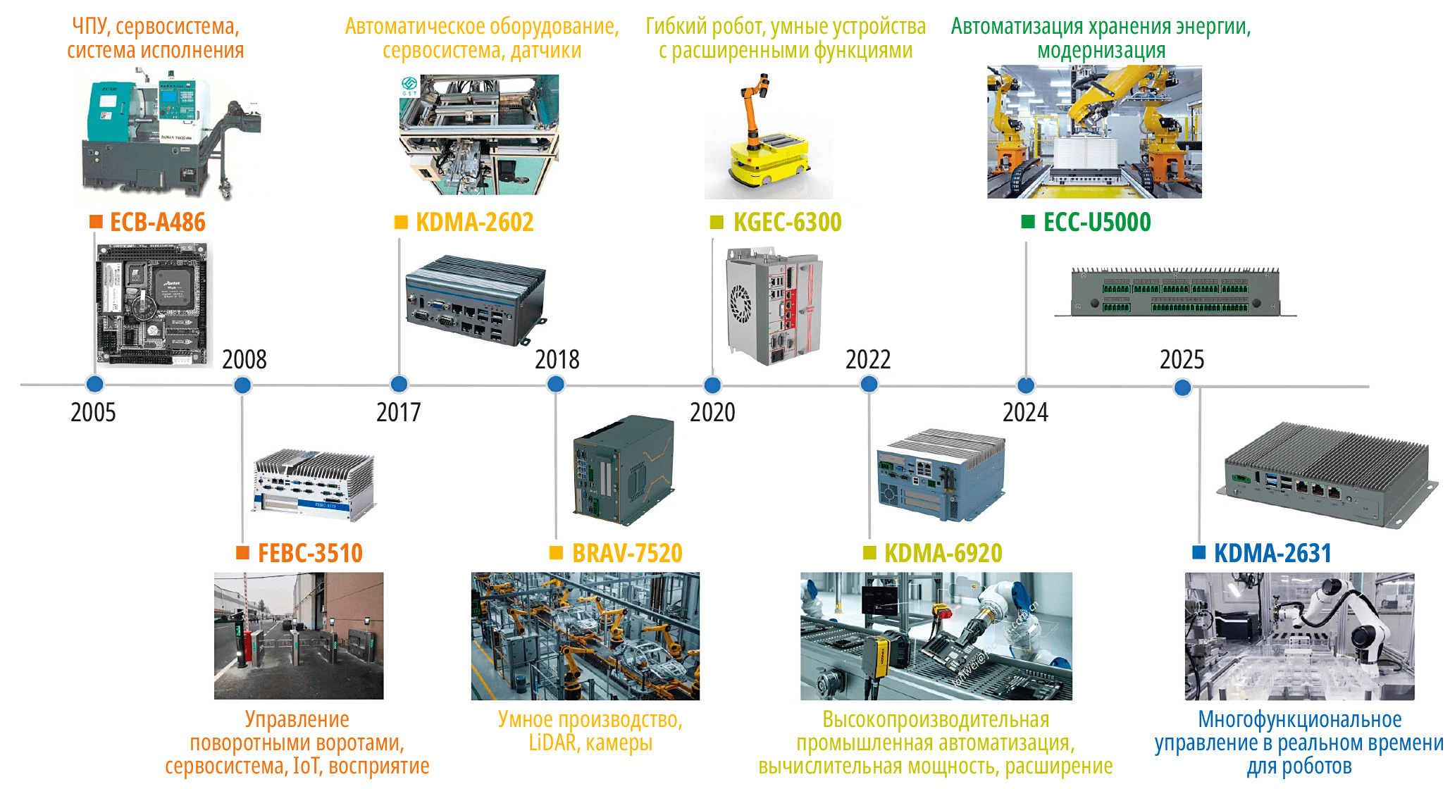 Рис. 1. Хронология эволюции коботов