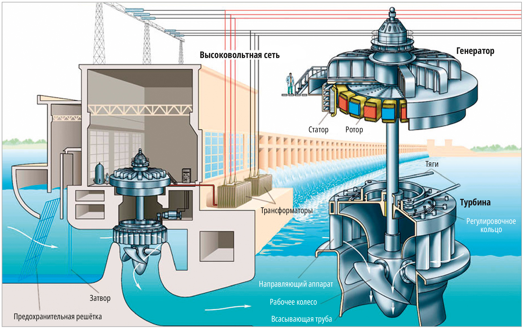 Рис. 3. Иллюстрация типичной гидроэнергоустановки