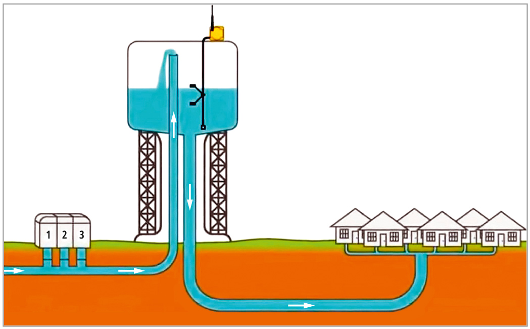 Рис. 6. Принцип действия водонапорной башни