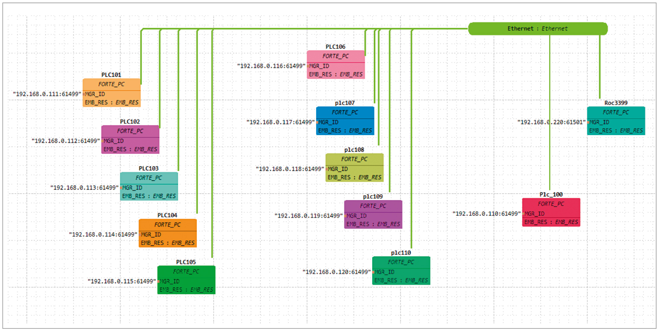 Рис. 3. System Configuration: визуальное проектирование аппаратной части