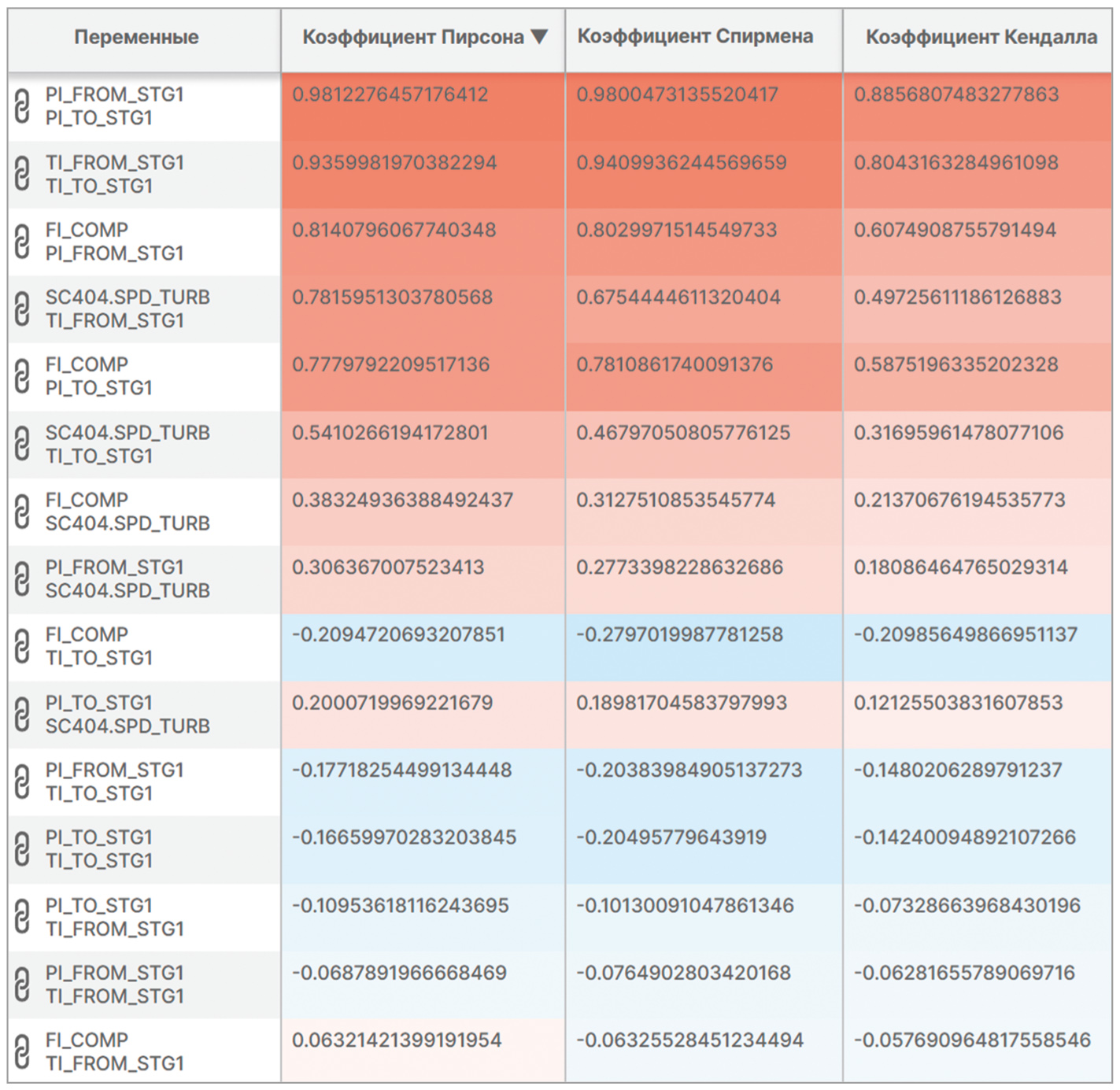 Рис. 2. Коэффициенты корреляции параметров 1-й ступени компрессора