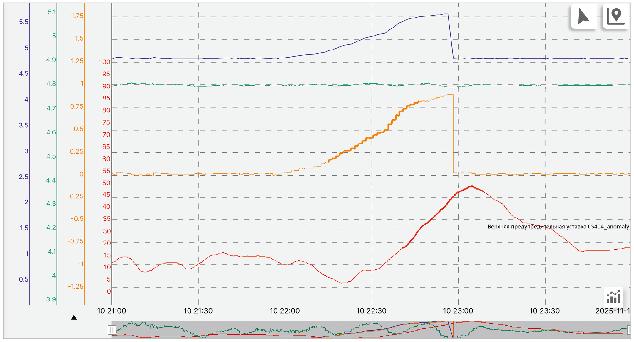 Рис. 3. Временны́е диаграммы изменения контролируемого параметра его ожидаемого значения, его отклонения и значения степени аномальности