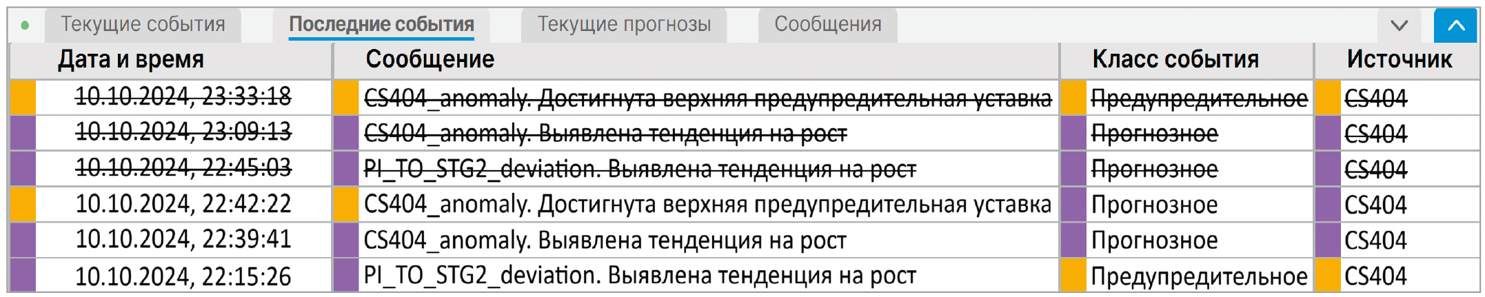 Рис. 4. События, сформированные на основе анализа данных моделями машинного обучения