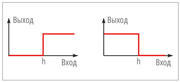Рис. 5. Графики функций сигнализации «Больше» и «Меньше»