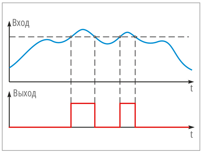 Рис. 6. Принцип работы функций сигнализации «Больше» и «Меньше»