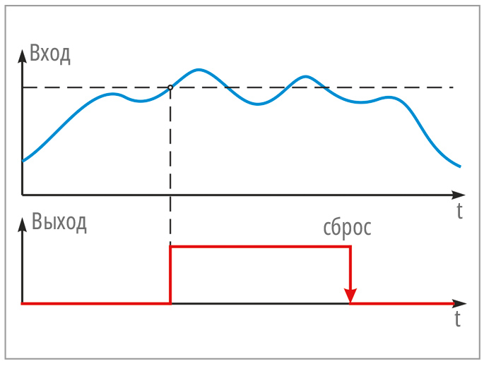 Рис. 7. Принцип работы функций сигнализации «Больше с защёлкой» и «Меньше с защёлкой»