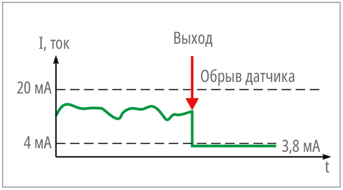 Рис. 10. График зависимости значений тока от времени при обрыве датчика