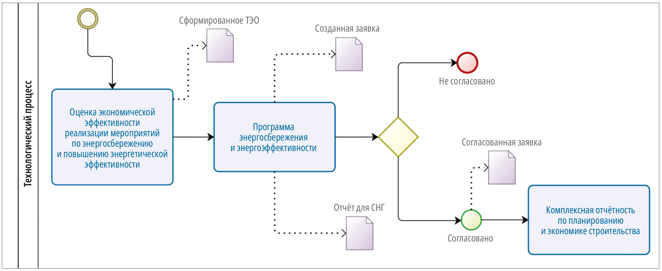 Рис. 1. Бизнес-процесс согласования мероприятия по энергосбережению и повышению энергетической эффективности