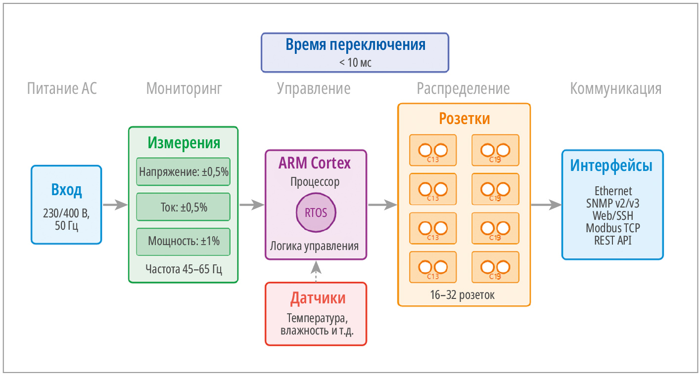Рис. 2. Архитектура интеллектуального PDU Remer