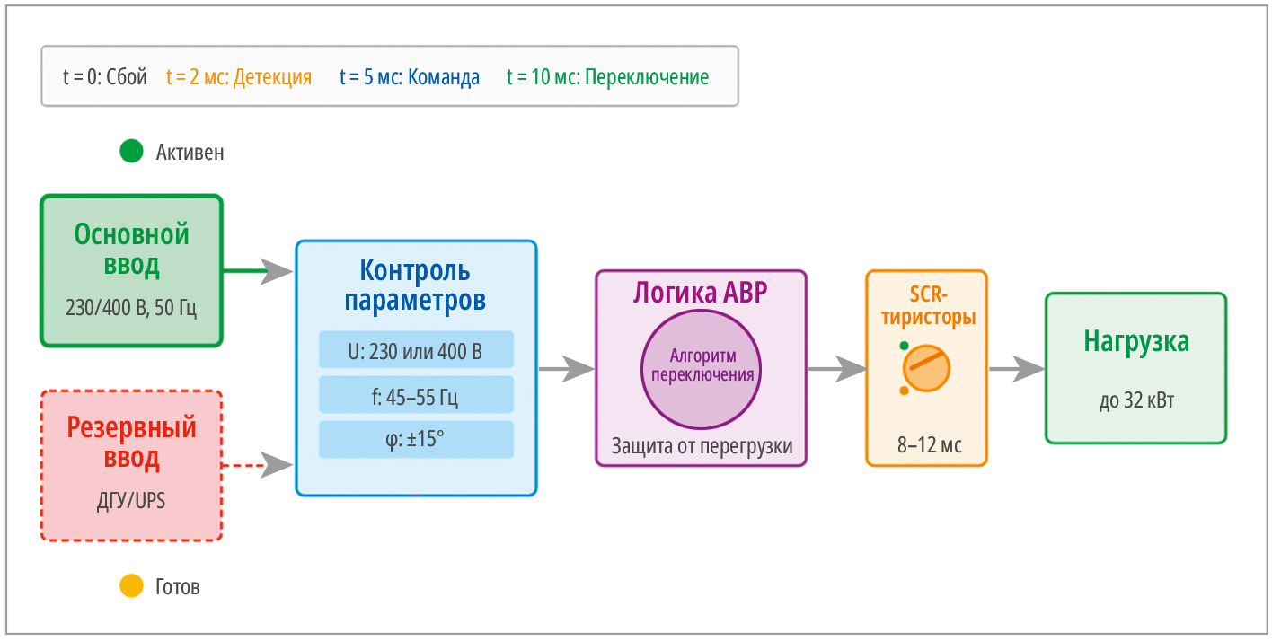 Рис. 4. Принцип работы системы АВР Remer