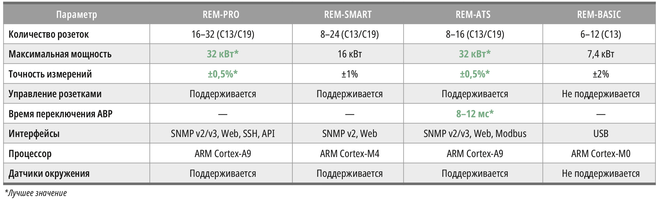 Таблица 1. Сравнительные характеристики серий PDU Remer