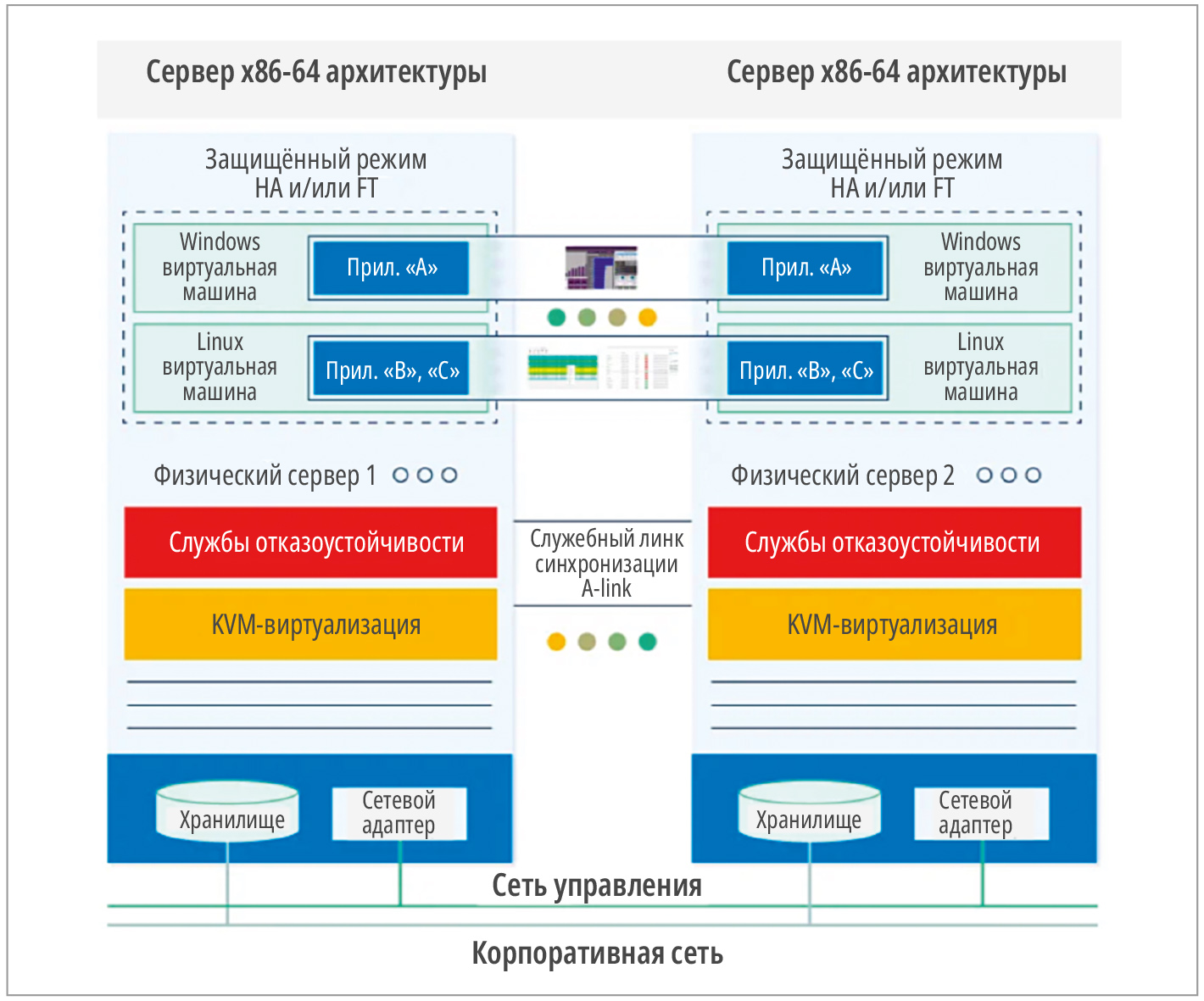 Рис. 4. Схема отказоустойчивой системы