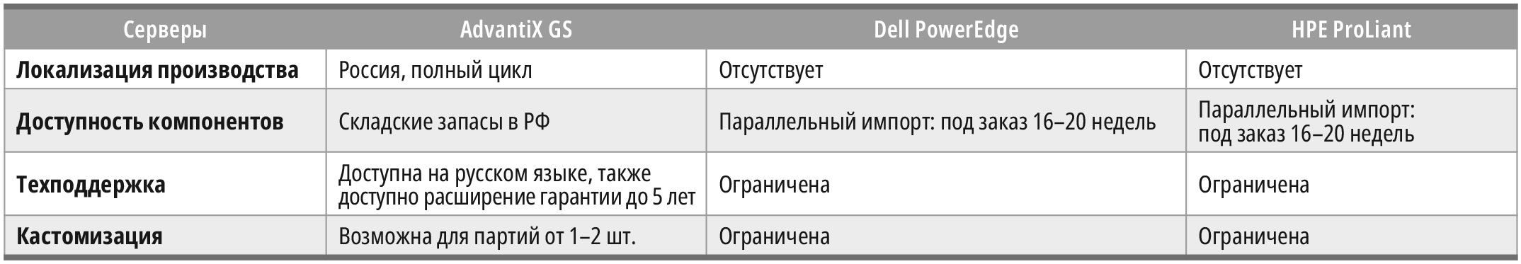 Таблица 2. Преимущества российских серверов AdvantiX перед зарубежными